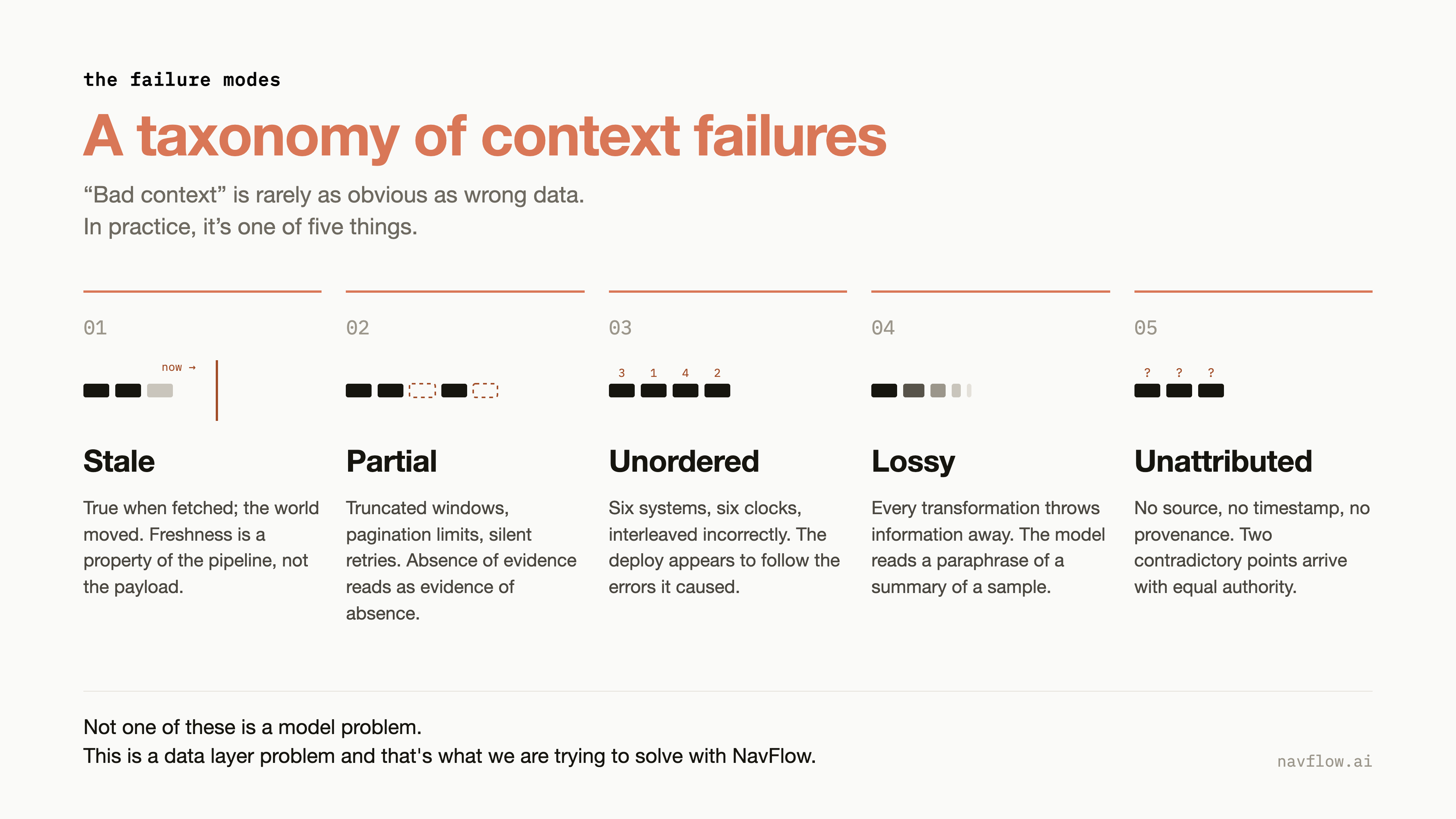 A taxonomy of context failures — the five failure modes: Stale, Partial, Unordered, Lossy, and Unattributed. None of them is a model problem; it's a data-layer problem.