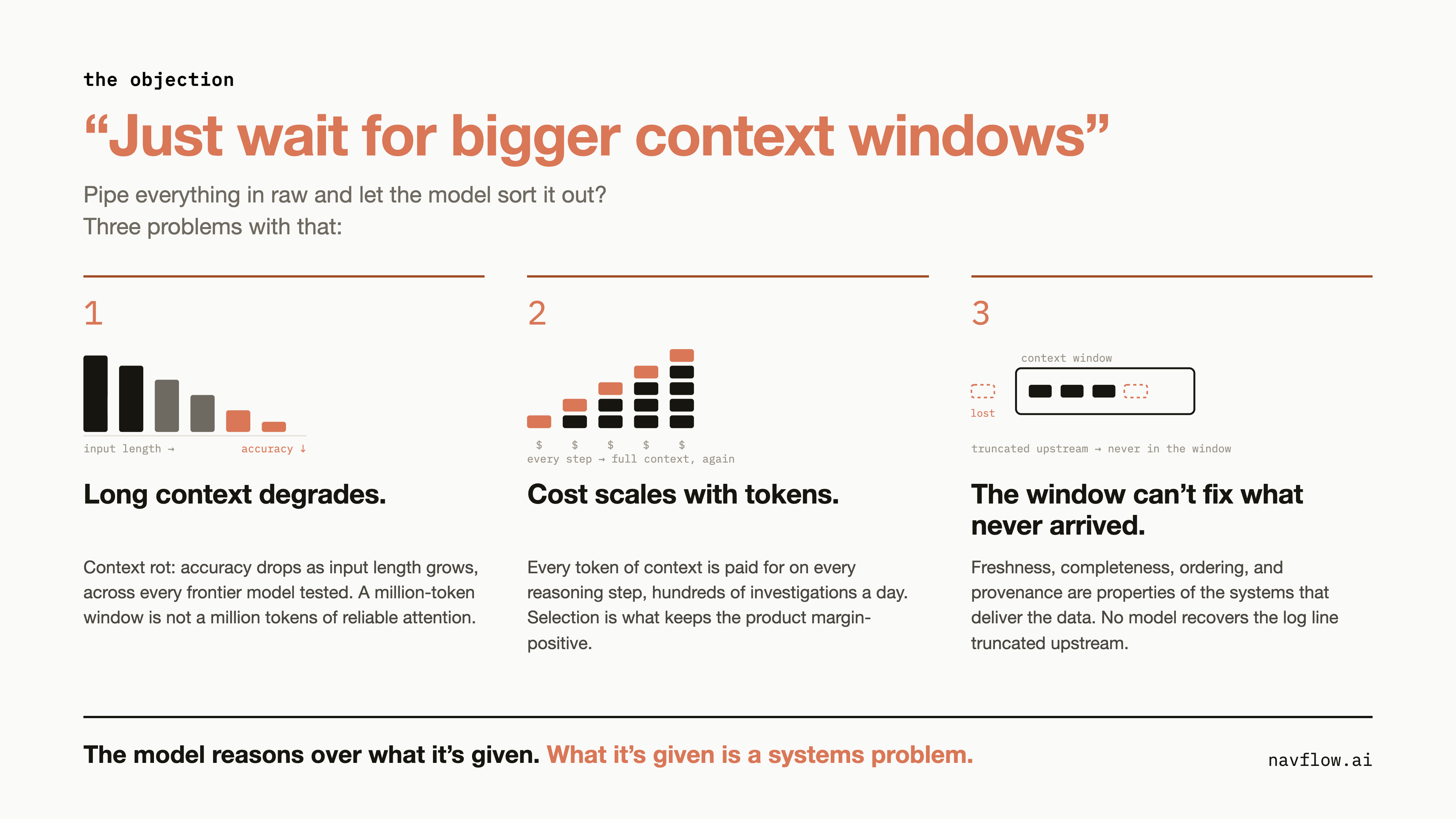 Just wait for bigger context windows — three problems with piping everything in raw: long context degrades, cost scales with tokens, and the window can't fix what never arrived. The model reasons over what it's given, and what it's given is a systems problem.