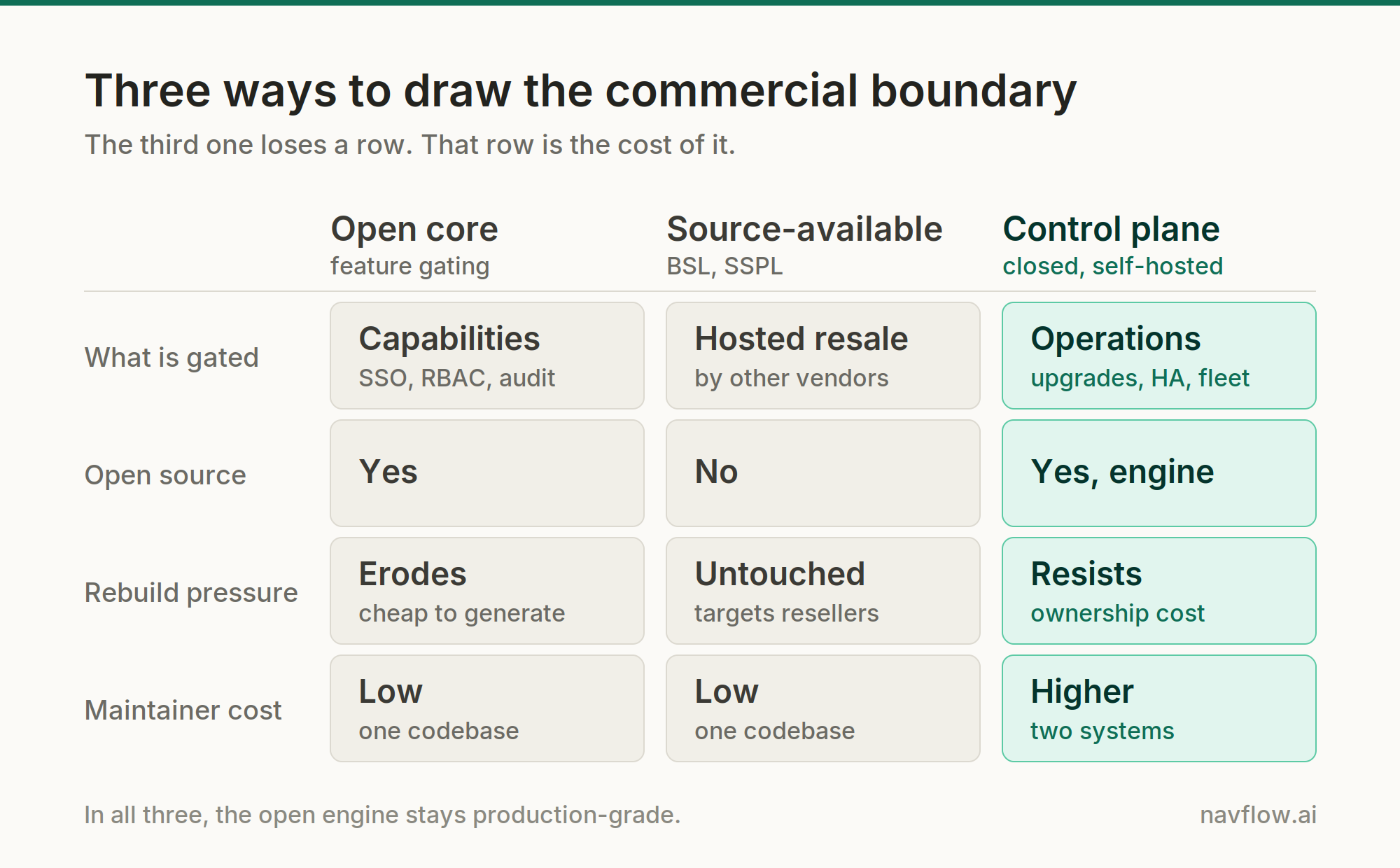Three ways to draw the commercial boundary, compared across four rows. Open core gates capabilities (SSO, RBAC, audit), is open source, erodes under rebuild pressure because those features are cheap to generate, and has low maintainer cost with one codebase. Source-available (BSL, SSPL) gates hosted resale by other vendors, is not open source, is untouched by rebuild pressure because it targets resellers, and has low maintainer cost with one codebase. A closed, self-hosted control plane gates operations (upgrades, HA, fleet), keeps the engine open source, resists rebuild pressure because of ownership cost, and carries a higher maintainer cost of two systems. In all three, the open engine stays production-grade.